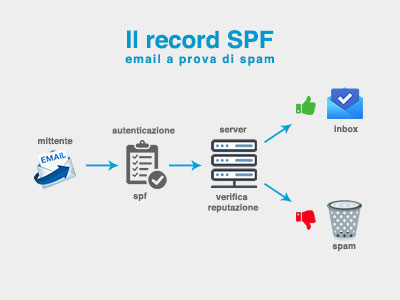 Grafico di come configurare il record SPF